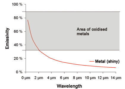 Illustration of adapting emissivities of blank metals and the appropriate metal oxides